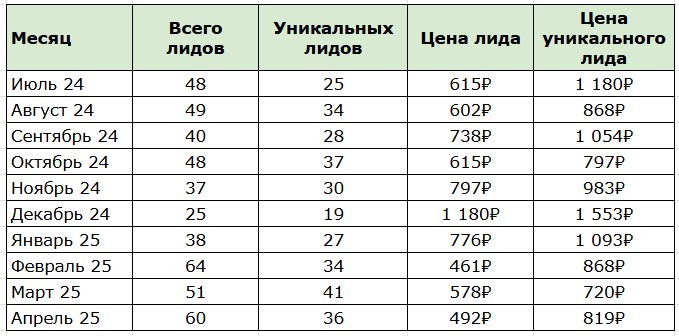 Кейс: как мы с нуля развили сеть пансионатов для пожилых на Яндекс Картах. Продвижение без рекламного бюджета на геосервисах