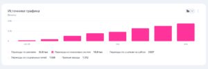 Кейс: +1200% трафика за 4 месяца: SEO-продвижение сайта пластического хирурга на Tilda