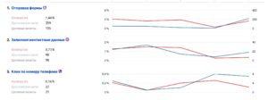 Кейс: +1200% трафика за 4 месяца: SEO-продвижение сайта пластического хирурга на Tilda
